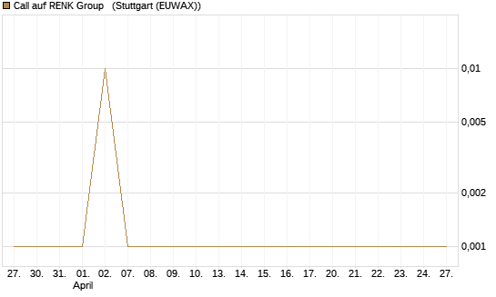 Call auf RENK Group  [HSBC Trinkaus & Burkhardt GmbH] Chart