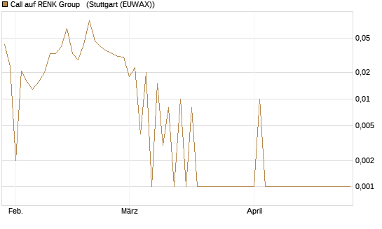 Call auf RENK Group  [HSBC Trinkaus & Burkhardt GmbH] Chart