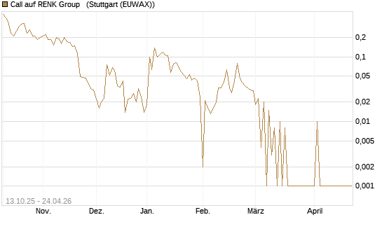 Call auf RENK Group  [HSBC Trinkaus & Burkhardt GmbH] Chart