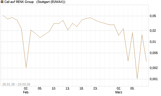 Call auf RENK Group  [HSBC Trinkaus & Burkhardt GmbH] Chart