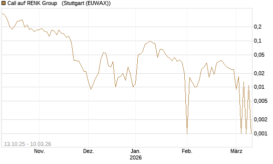 Call auf RENK Group  [HSBC Trinkaus & Burkhardt GmbH] Chart