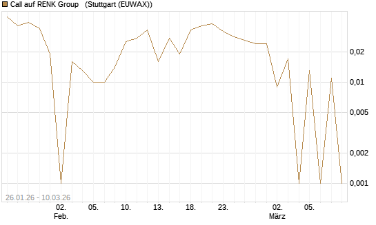 Call auf RENK Group  [HSBC Trinkaus & Burkhardt GmbH] Chart