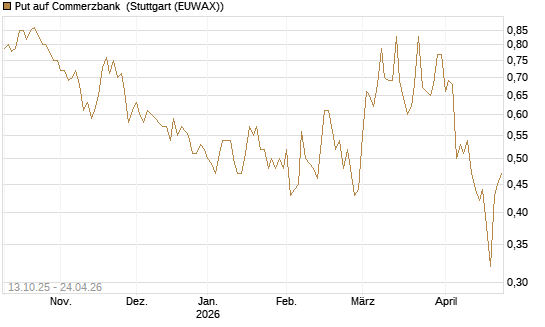 Put auf Commerzbank [HSBC Trinkaus & Burkhardt GmbH] Chart