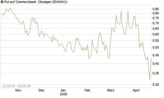 Put auf Commerzbank [HSBC Trinkaus & Burkhardt GmbH] Chart