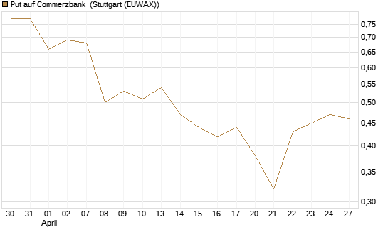 Put auf Commerzbank [HSBC Trinkaus & Burkhardt GmbH] Chart