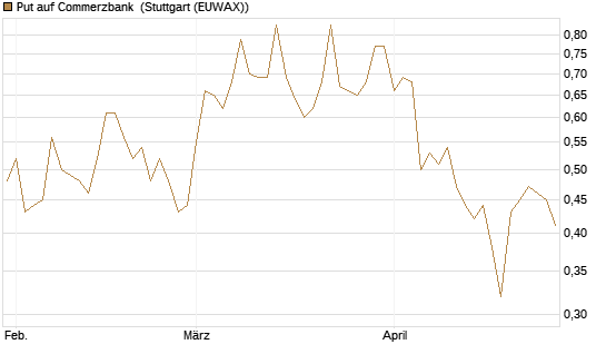 Put auf Commerzbank [HSBC Trinkaus & Burkhardt GmbH] Chart