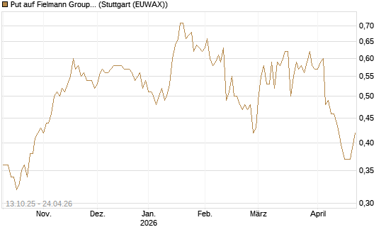 Put auf Fielmann Group [HSBC Trinkaus & Burkhardt GmbH] Chart