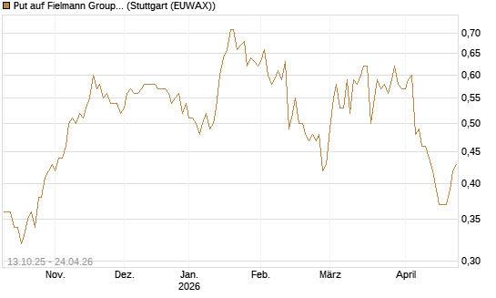 Put auf Fielmann Group [HSBC Trinkaus & Burkhardt GmbH] Chart