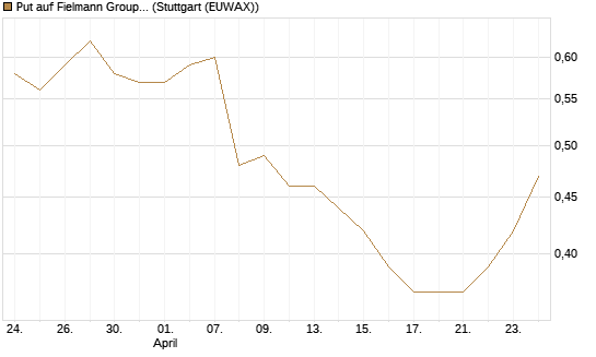 Put auf Fielmann Group [HSBC Trinkaus & Burkhardt GmbH] Chart