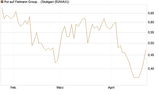 Put auf Fielmann Group [HSBC Trinkaus & Burkhardt GmbH] Chart