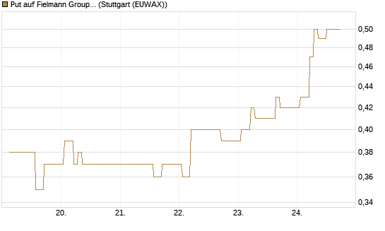 Put auf Fielmann Group [HSBC Trinkaus & Burkhardt GmbH] Chart