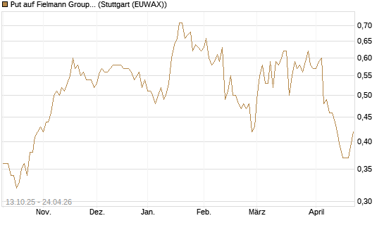 Put auf Fielmann Group [HSBC Trinkaus & Burkhardt GmbH] Chart