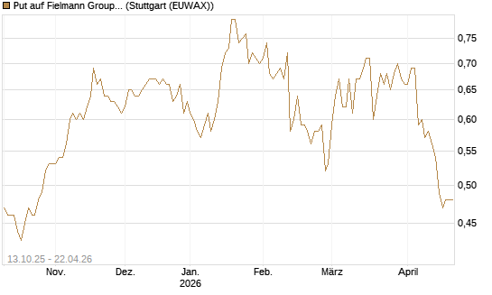 Put auf Fielmann Group [HSBC Trinkaus & Burkhardt GmbH] Chart