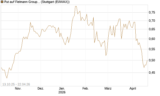Put auf Fielmann Group [HSBC Trinkaus & Burkhardt GmbH] Chart