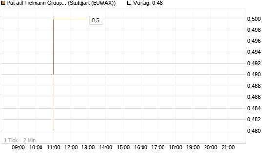 Put auf Fielmann Group [HSBC Trinkaus & Burkhardt GmbH] Chart
