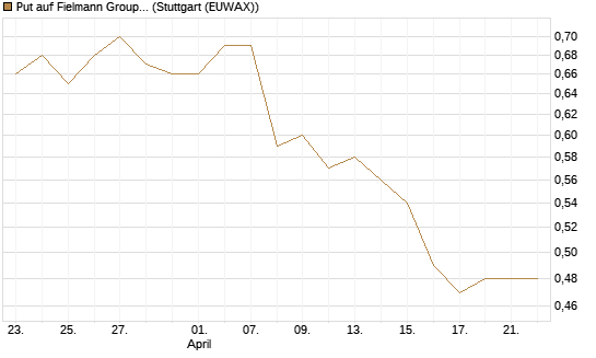 Put auf Fielmann Group [HSBC Trinkaus & Burkhardt GmbH] Chart