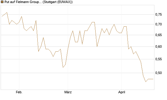Put auf Fielmann Group [HSBC Trinkaus & Burkhardt GmbH] Chart