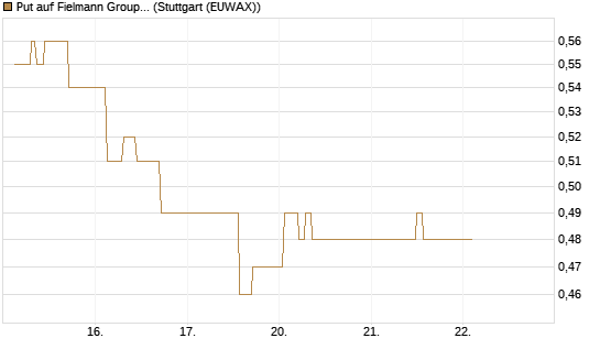 Put auf Fielmann Group [HSBC Trinkaus & Burkhardt GmbH] Chart