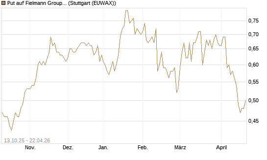 Put auf Fielmann Group [HSBC Trinkaus & Burkhardt GmbH] Chart