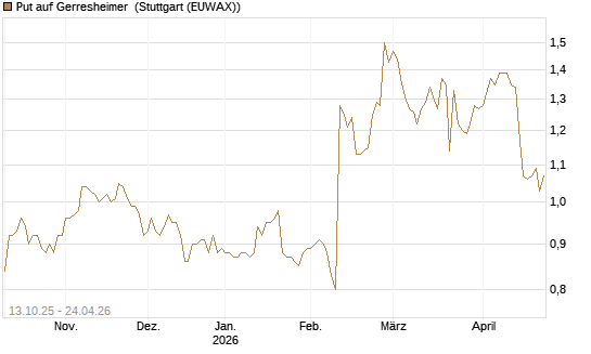 Put auf Gerresheimer [HSBC Trinkaus & Burkhardt GmbH] Chart