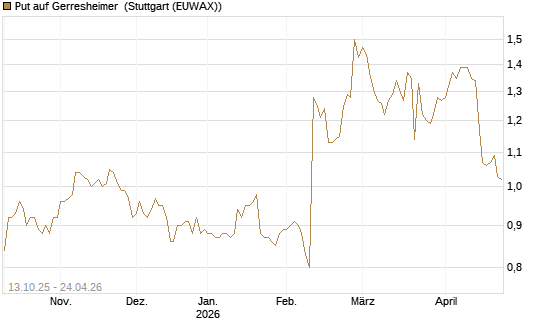 Put auf Gerresheimer [HSBC Trinkaus & Burkhardt GmbH] Chart