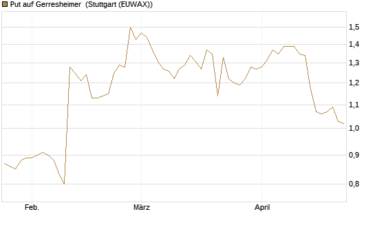 Put auf Gerresheimer [HSBC Trinkaus & Burkhardt GmbH] Chart