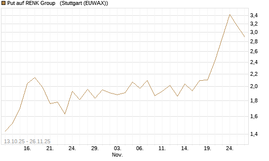 Put auf RENK Group  [HSBC Trinkaus & Burkhardt GmbH] Chart