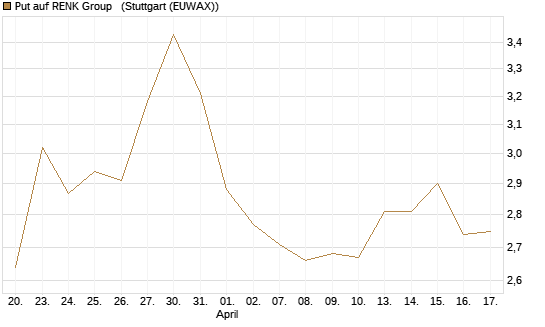 Put auf RENK Group  [HSBC Trinkaus & Burkhardt GmbH] Chart