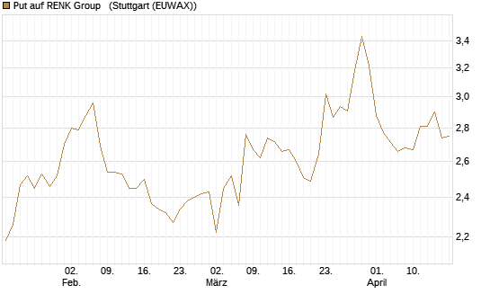 Put auf RENK Group  [HSBC Trinkaus & Burkhardt GmbH] Chart