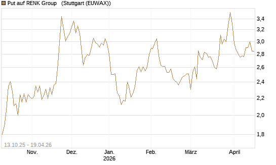 Put auf RENK Group  [HSBC Trinkaus & Burkhardt GmbH] Chart