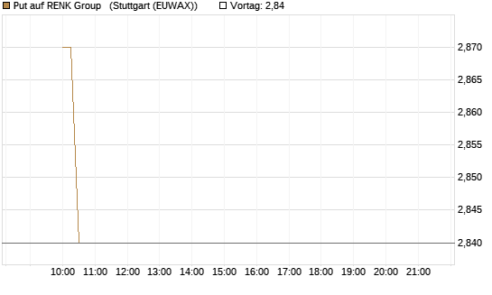 Put auf RENK Group  [HSBC Trinkaus & Burkhardt GmbH] Chart