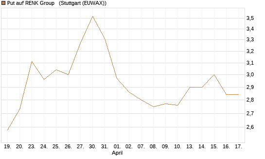 Put auf RENK Group  [HSBC Trinkaus & Burkhardt GmbH] Chart