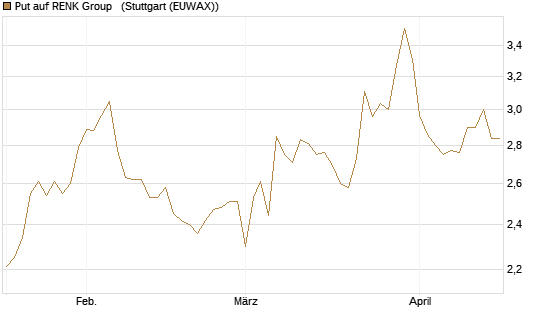 Put auf RENK Group  [HSBC Trinkaus & Burkhardt GmbH] Chart