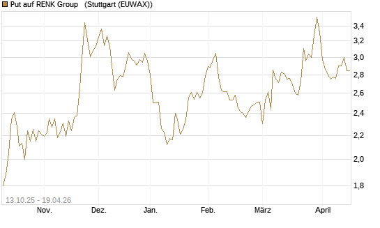 Put auf RENK Group  [HSBC Trinkaus & Burkhardt GmbH] Chart