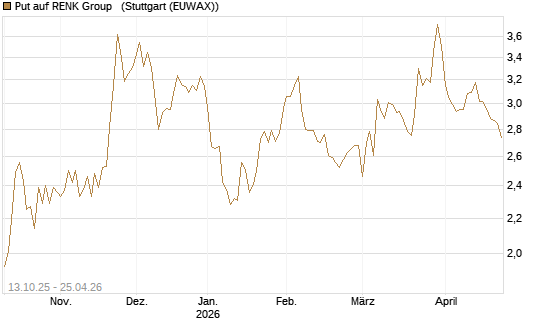 Put auf RENK Group  [HSBC Trinkaus & Burkhardt GmbH] Chart