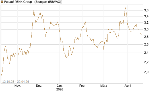 Put auf RENK Group  [HSBC Trinkaus & Burkhardt GmbH] Chart