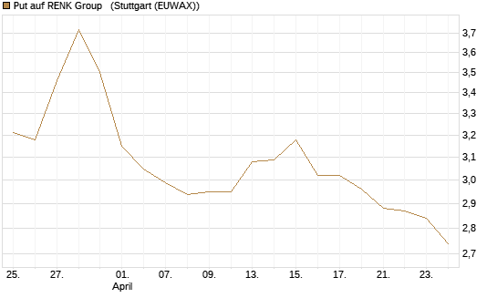Put auf RENK Group  [HSBC Trinkaus & Burkhardt GmbH] Chart