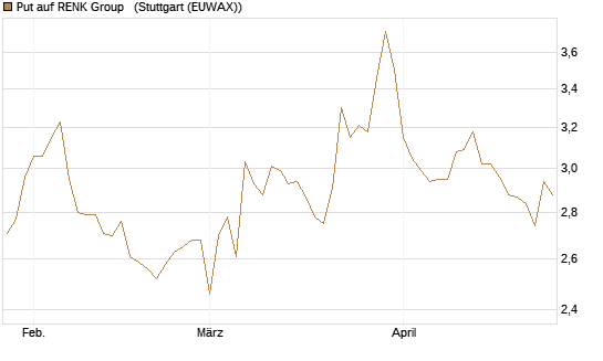 Put auf RENK Group  [HSBC Trinkaus & Burkhardt GmbH] Chart