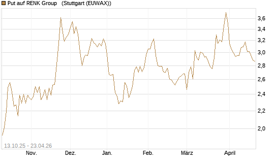 Put auf RENK Group  [HSBC Trinkaus & Burkhardt GmbH] Chart