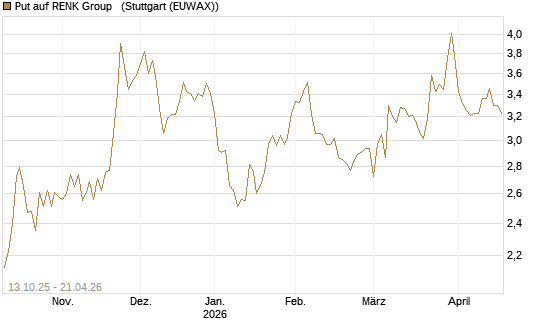 Put auf RENK Group  [HSBC Trinkaus & Burkhardt GmbH] Chart