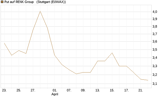 Put auf RENK Group  [HSBC Trinkaus & Burkhardt GmbH] Chart