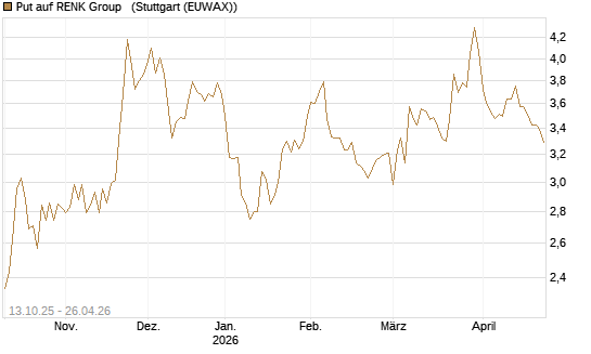 Put auf RENK Group  [HSBC Trinkaus & Burkhardt GmbH] Chart