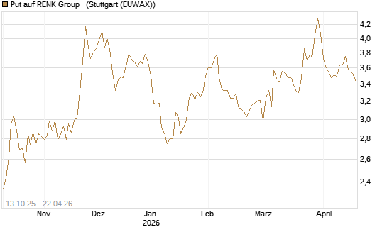 Put auf RENK Group  [HSBC Trinkaus & Burkhardt GmbH] Chart