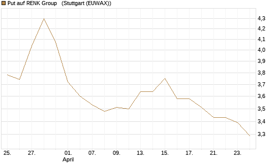 Put auf RENK Group  [HSBC Trinkaus & Burkhardt GmbH] Chart