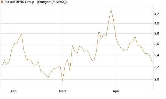 Put auf RENK Group  [HSBC Trinkaus & Burkhardt GmbH] Chart