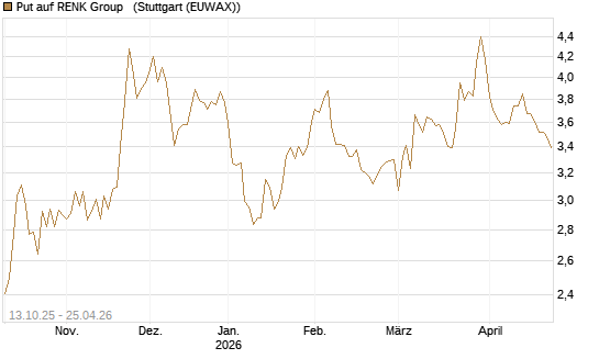 Put auf RENK Group  [HSBC Trinkaus & Burkhardt GmbH] Chart