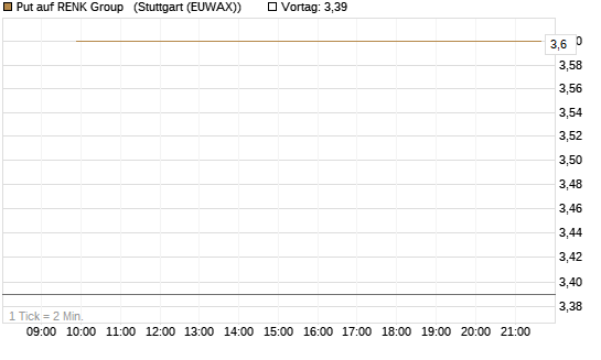 Put auf RENK Group  [HSBC Trinkaus & Burkhardt GmbH] Chart