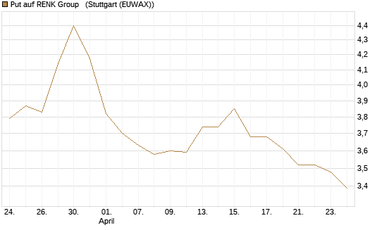 Put auf RENK Group  [HSBC Trinkaus & Burkhardt GmbH] Chart