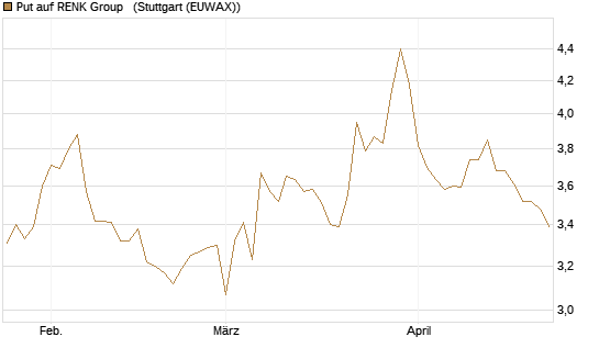 Put auf RENK Group  [HSBC Trinkaus & Burkhardt GmbH] Chart