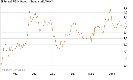 Put auf RENK Group  [HSBC Trinkaus & Burkhardt GmbH] Chart